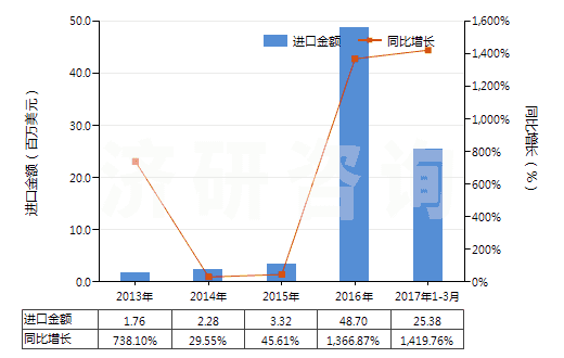 2013-2017年3月中國(guó)鋰鎳鈷錳氧化物(HS28429030)進(jìn)口總額及增速統(tǒng)計(jì)